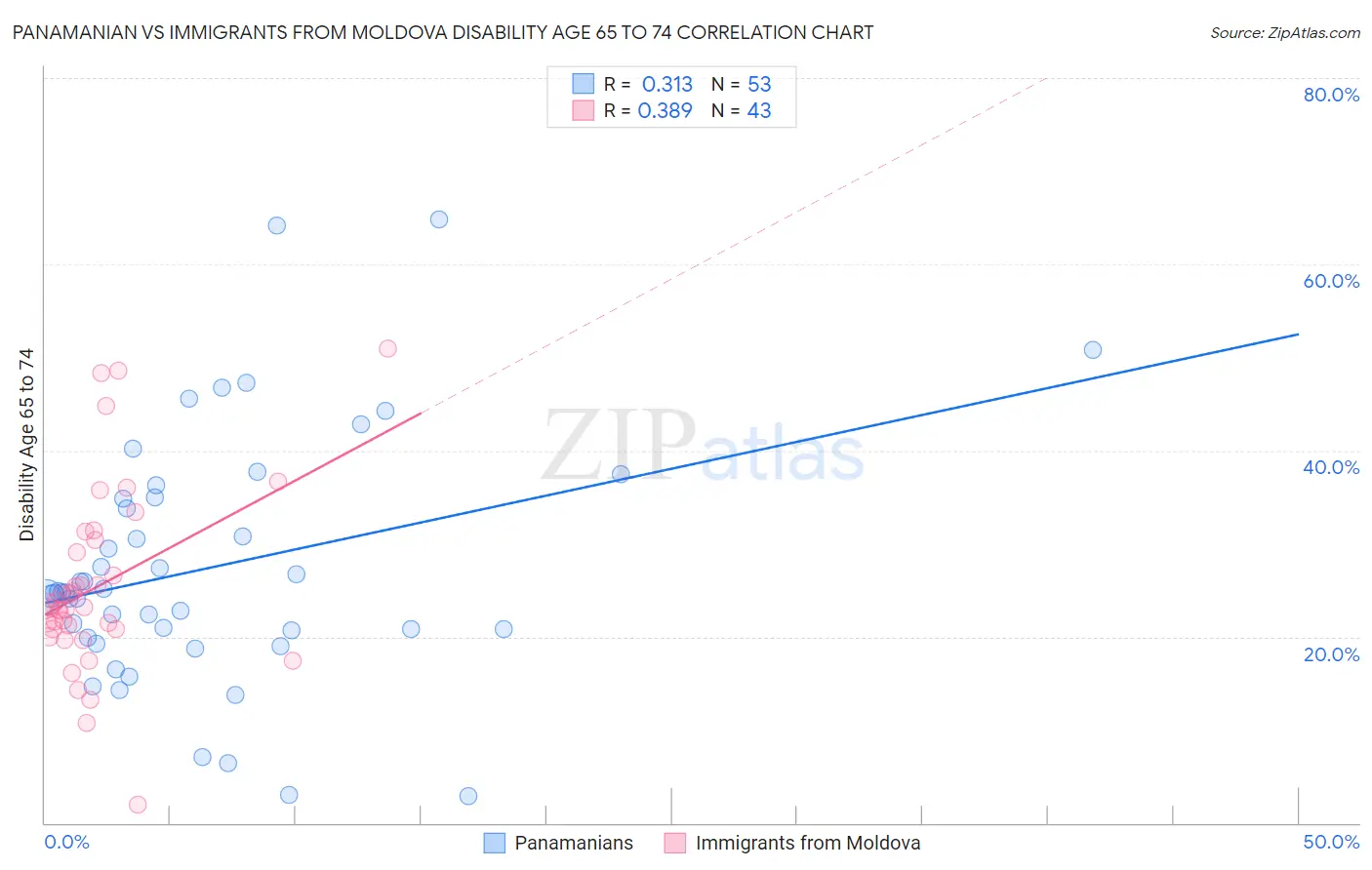 Panamanian vs Immigrants from Moldova Disability Age 65 to 74