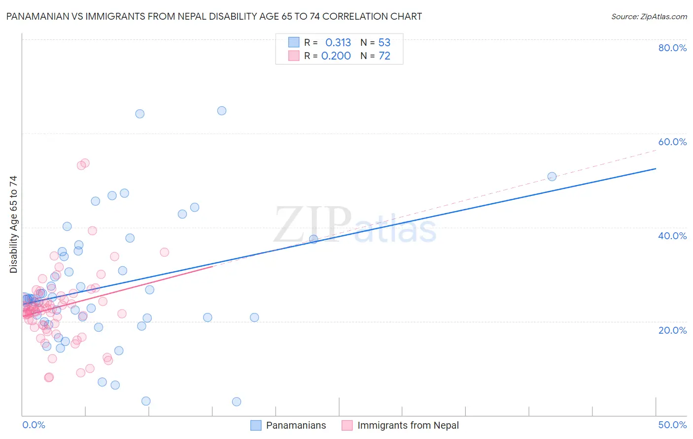 Panamanian vs Immigrants from Nepal Disability Age 65 to 74