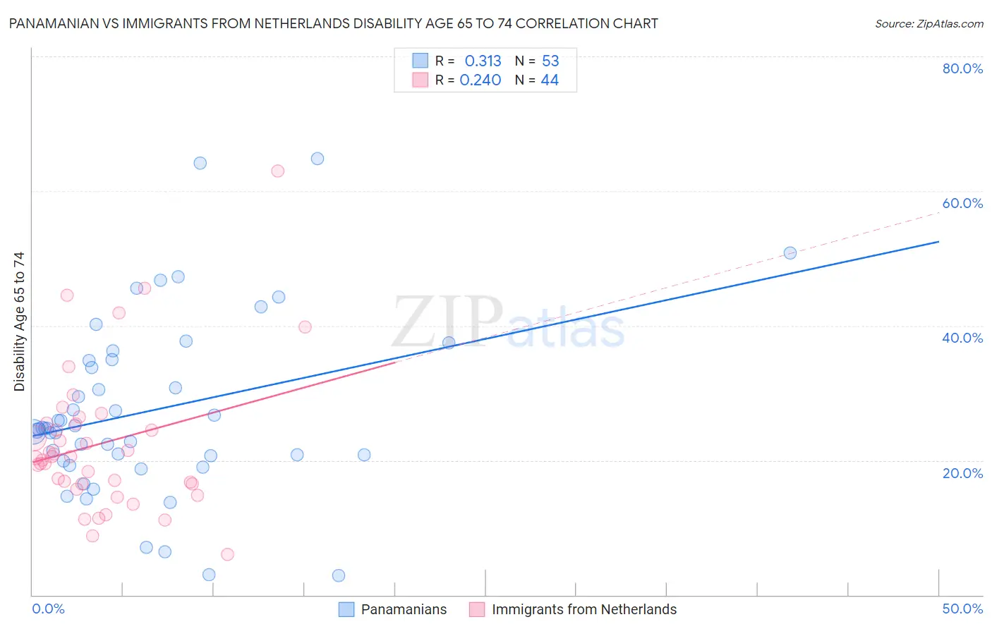 Panamanian vs Immigrants from Netherlands Disability Age 65 to 74