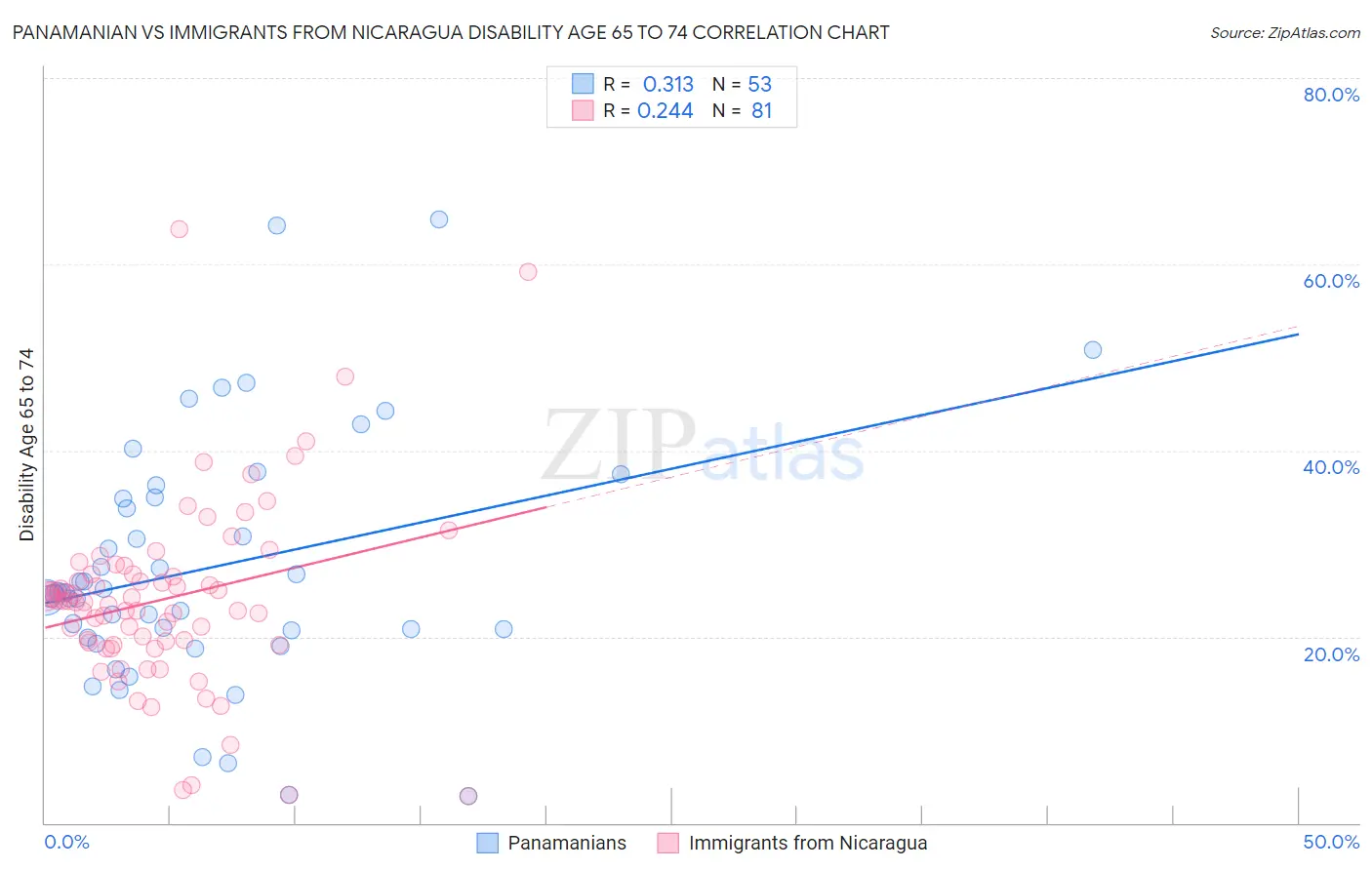 Panamanian vs Immigrants from Nicaragua Disability Age 65 to 74