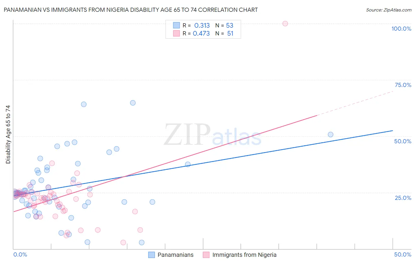 Panamanian vs Immigrants from Nigeria Disability Age 65 to 74