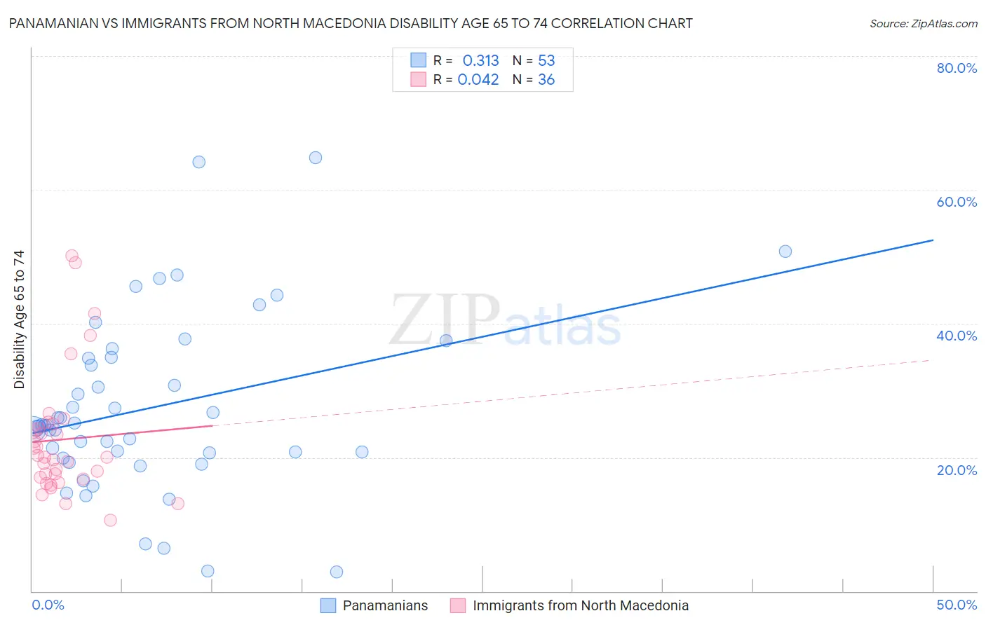 Panamanian vs Immigrants from North Macedonia Disability Age 65 to 74