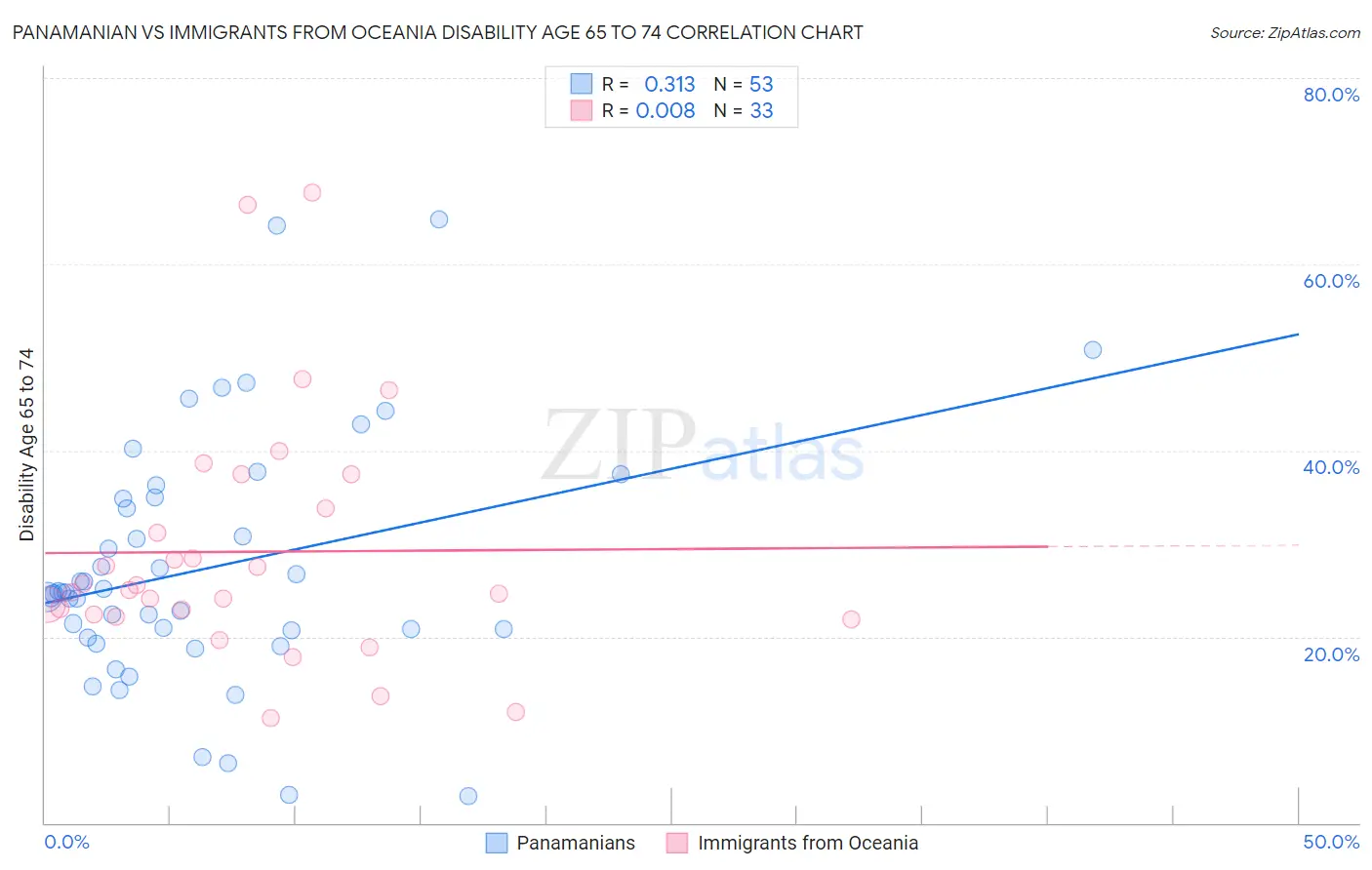 Panamanian vs Immigrants from Oceania Disability Age 65 to 74