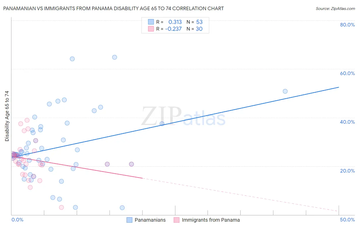 Panamanian vs Immigrants from Panama Disability Age 65 to 74