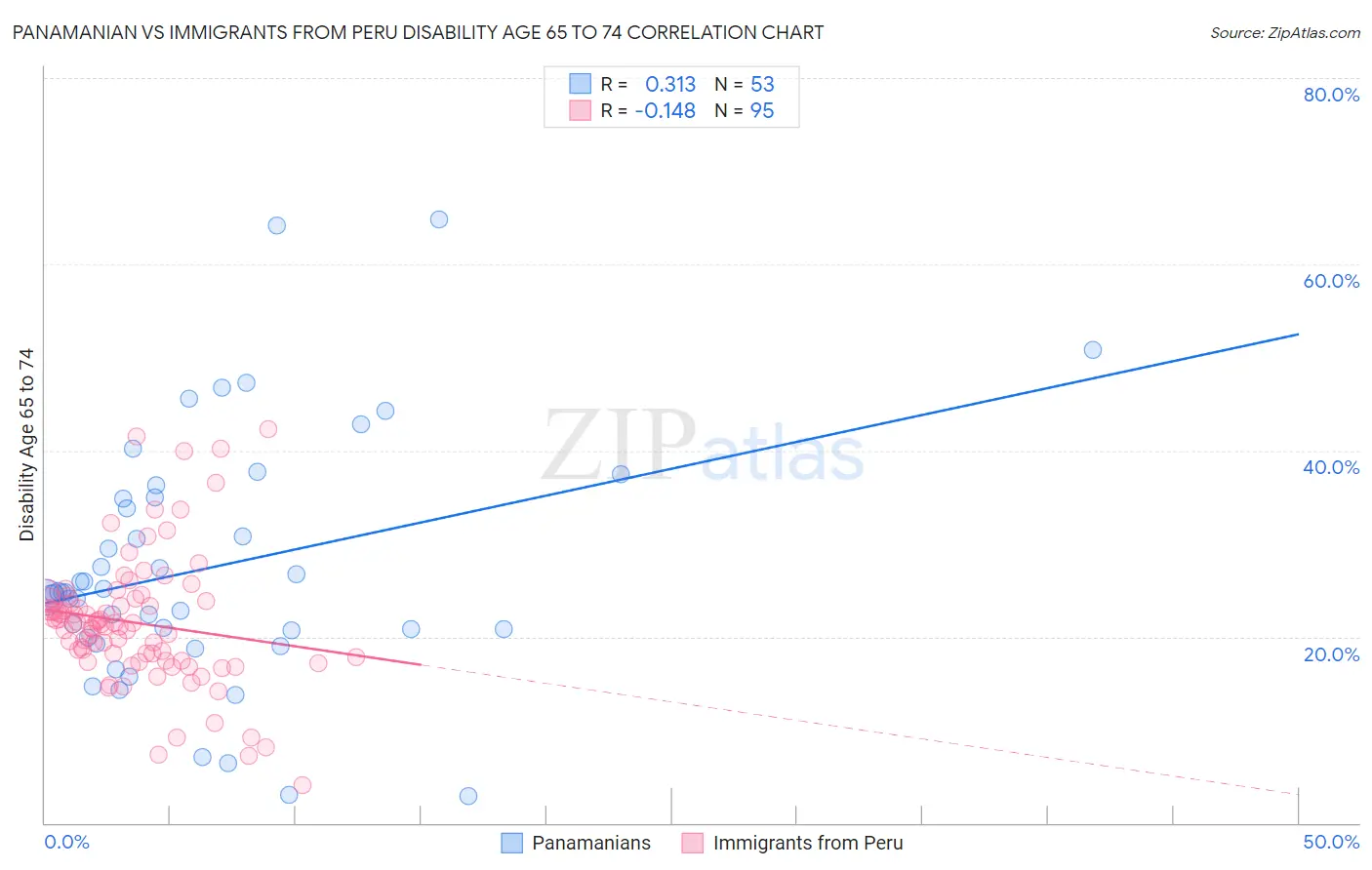 Panamanian vs Immigrants from Peru Disability Age 65 to 74