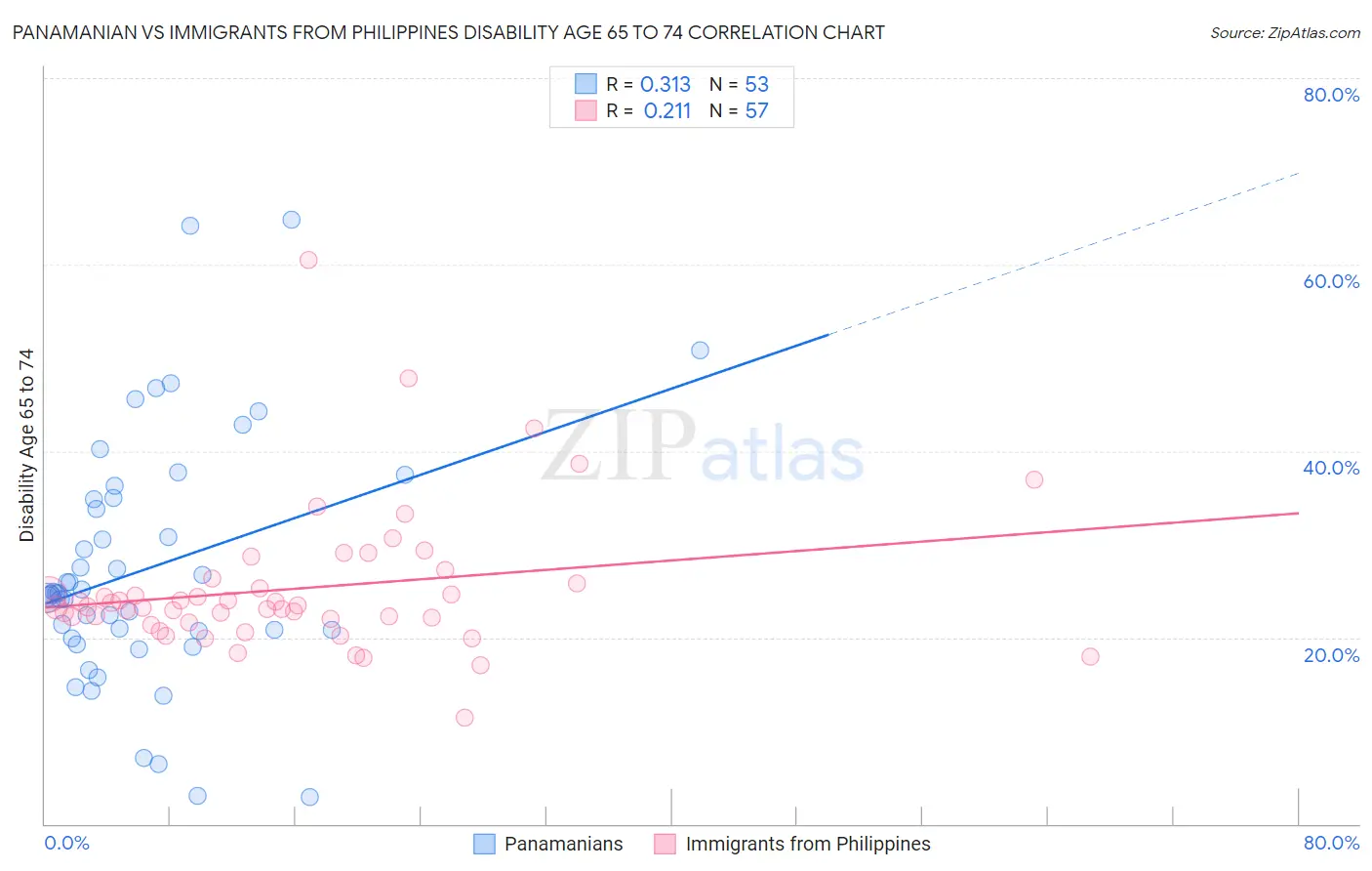 Panamanian vs Immigrants from Philippines Disability Age 65 to 74