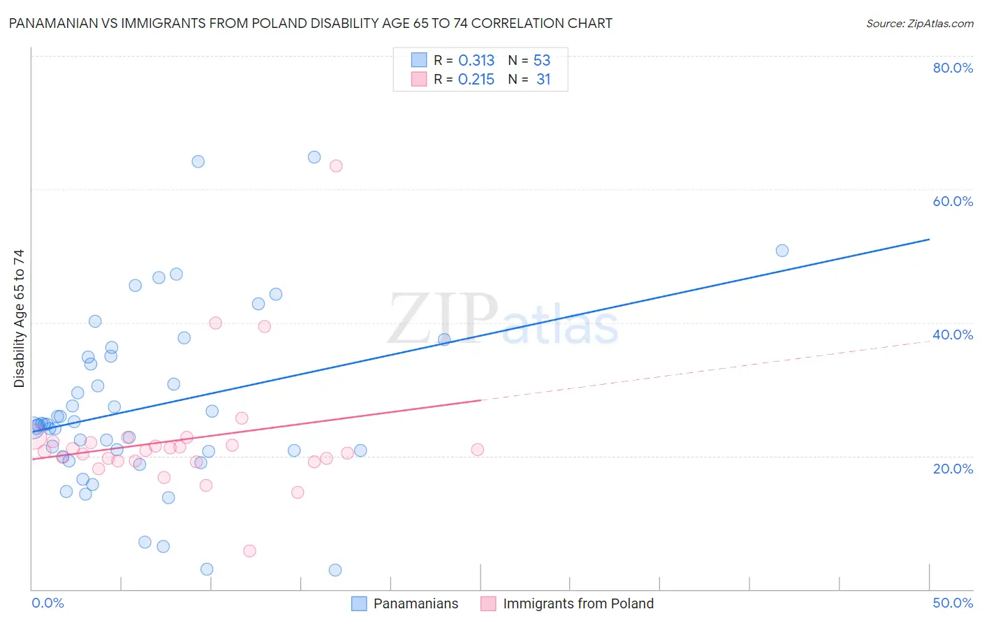 Panamanian vs Immigrants from Poland Disability Age 65 to 74