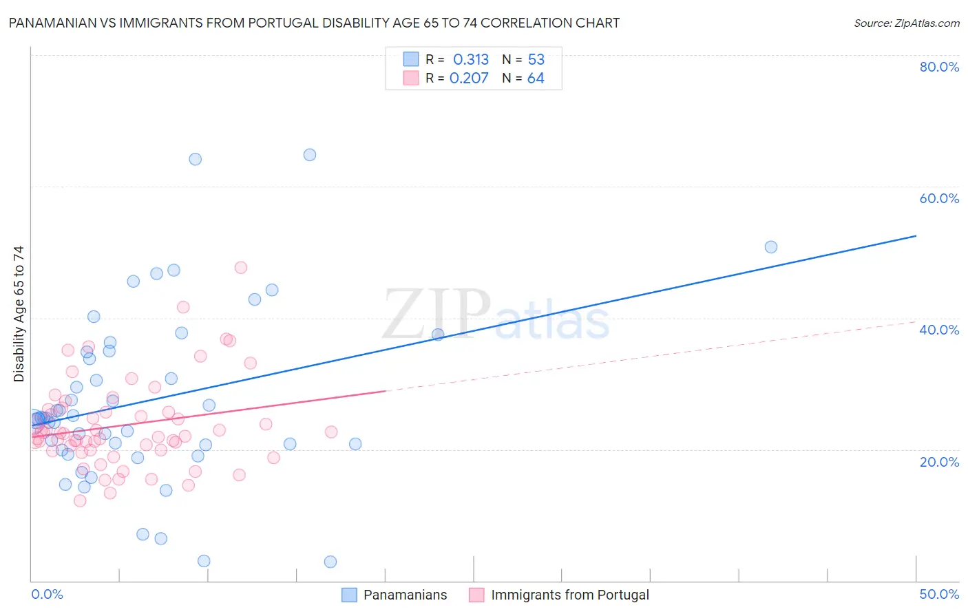 Panamanian vs Immigrants from Portugal Disability Age 65 to 74