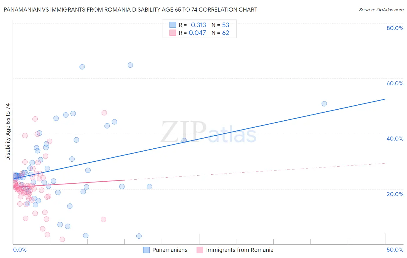 Panamanian vs Immigrants from Romania Disability Age 65 to 74