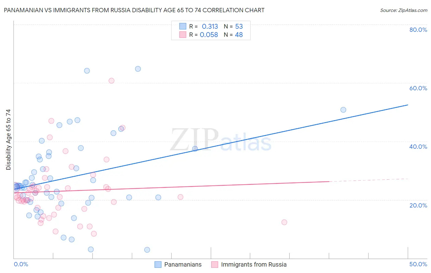 Panamanian vs Immigrants from Russia Disability Age 65 to 74