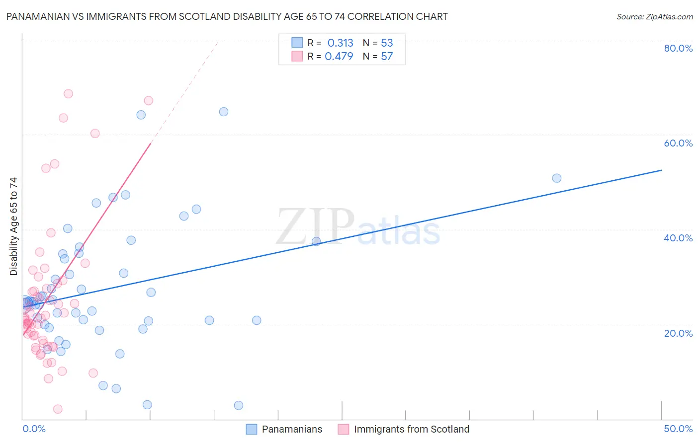 Panamanian vs Immigrants from Scotland Disability Age 65 to 74