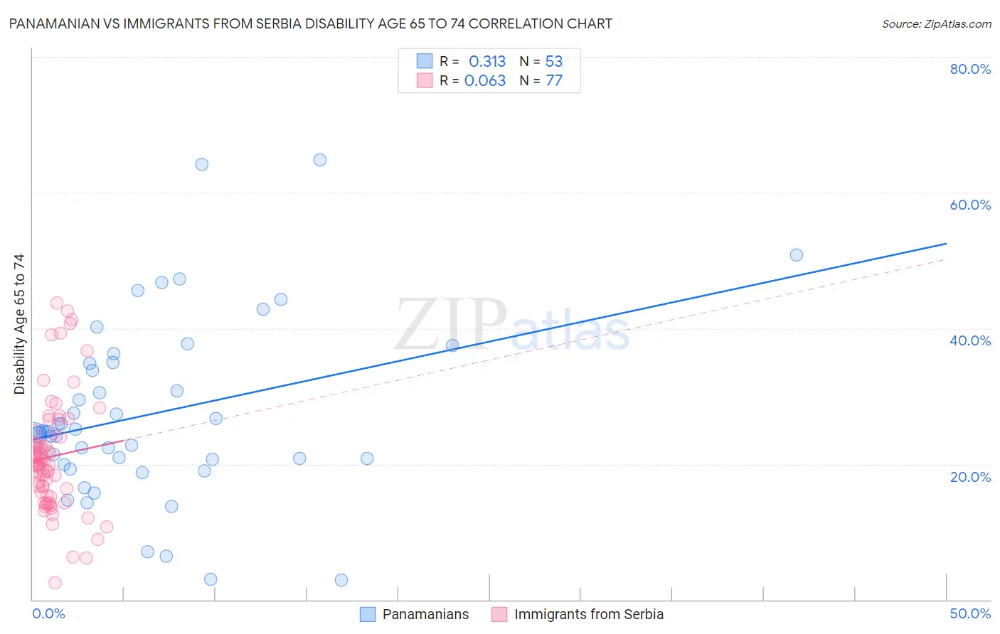 Panamanian vs Immigrants from Serbia Disability Age 65 to 74