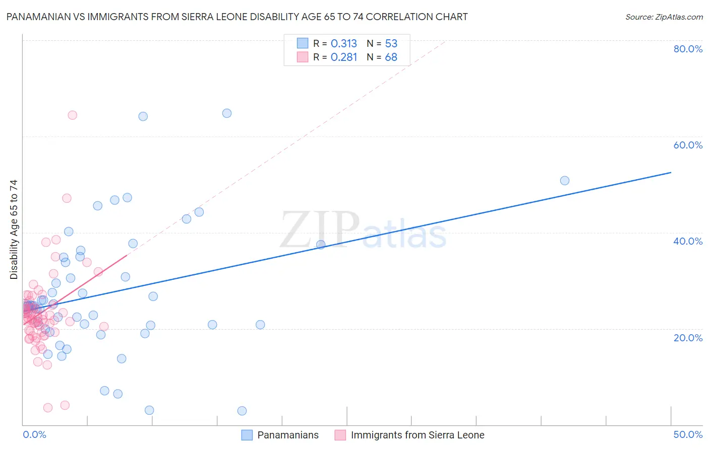 Panamanian vs Immigrants from Sierra Leone Disability Age 65 to 74