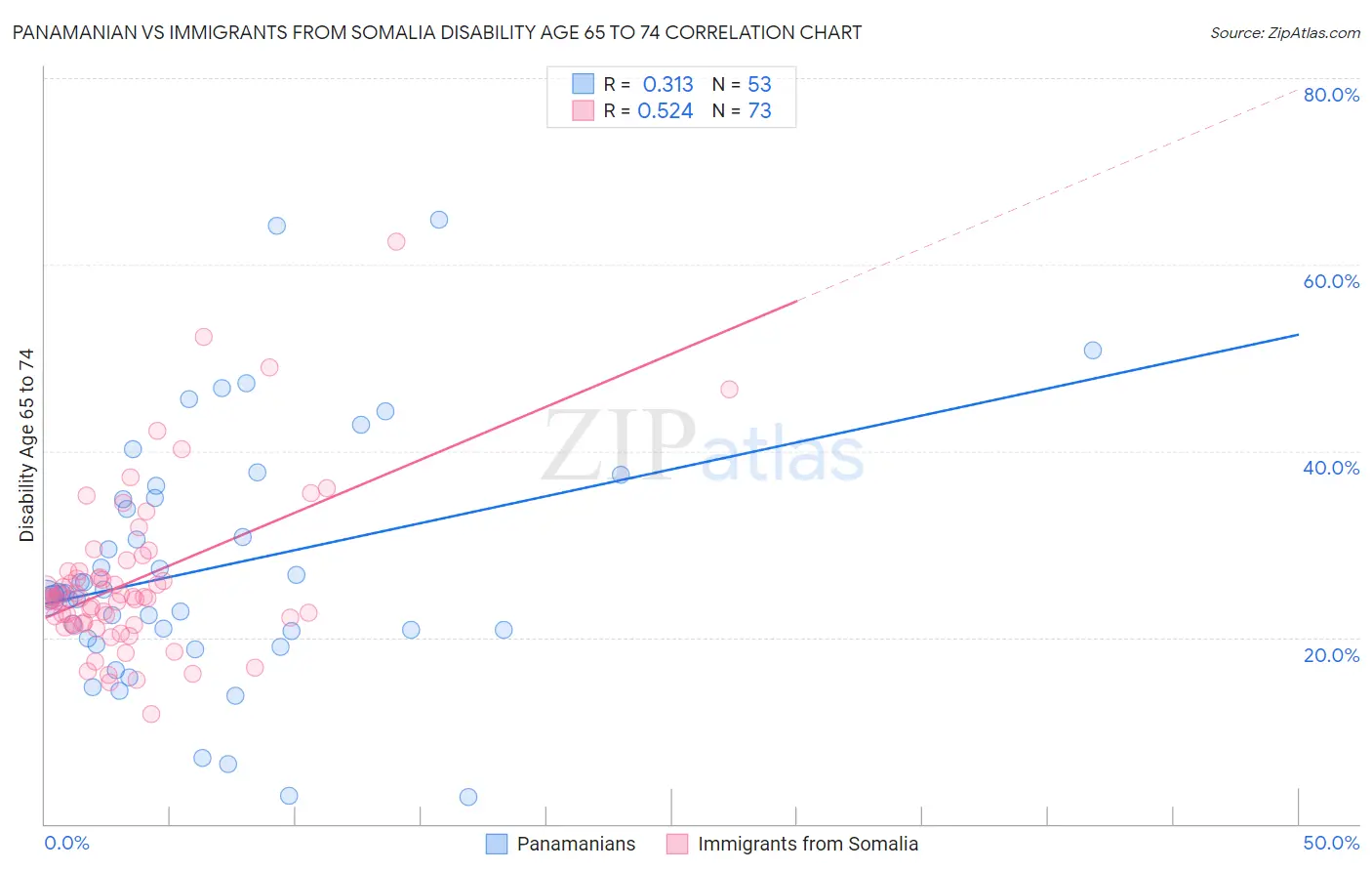 Panamanian vs Immigrants from Somalia Disability Age 65 to 74