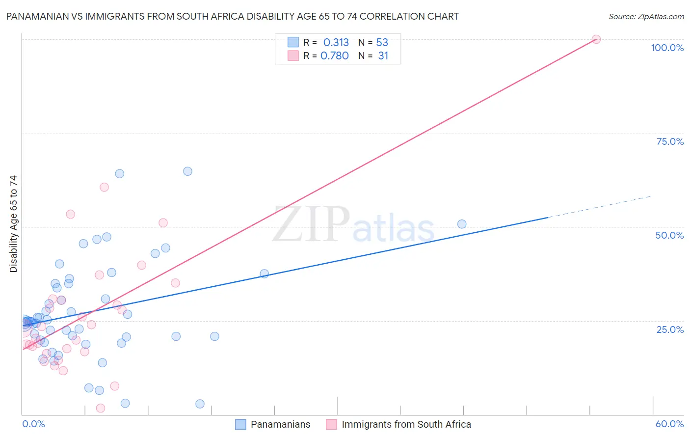 Panamanian vs Immigrants from South Africa Disability Age 65 to 74