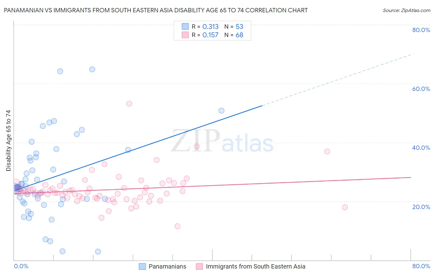 Panamanian vs Immigrants from South Eastern Asia Disability Age 65 to 74