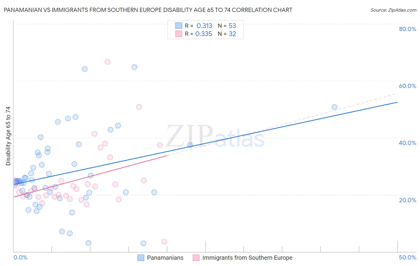 Panamanian vs Immigrants from Southern Europe Disability Age 65 to 74