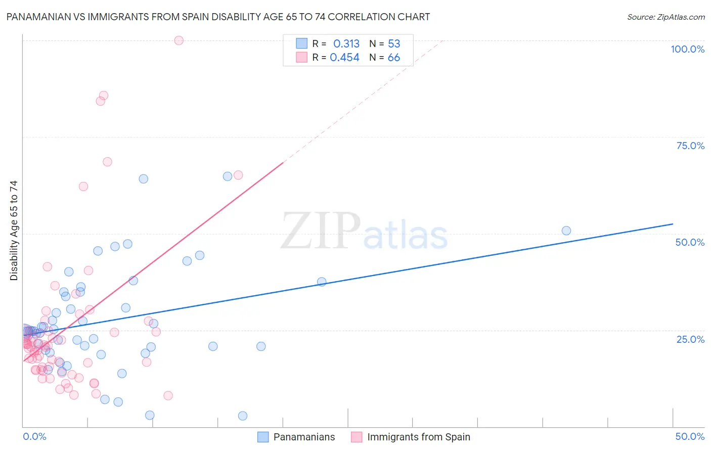 Panamanian vs Immigrants from Spain Disability Age 65 to 74