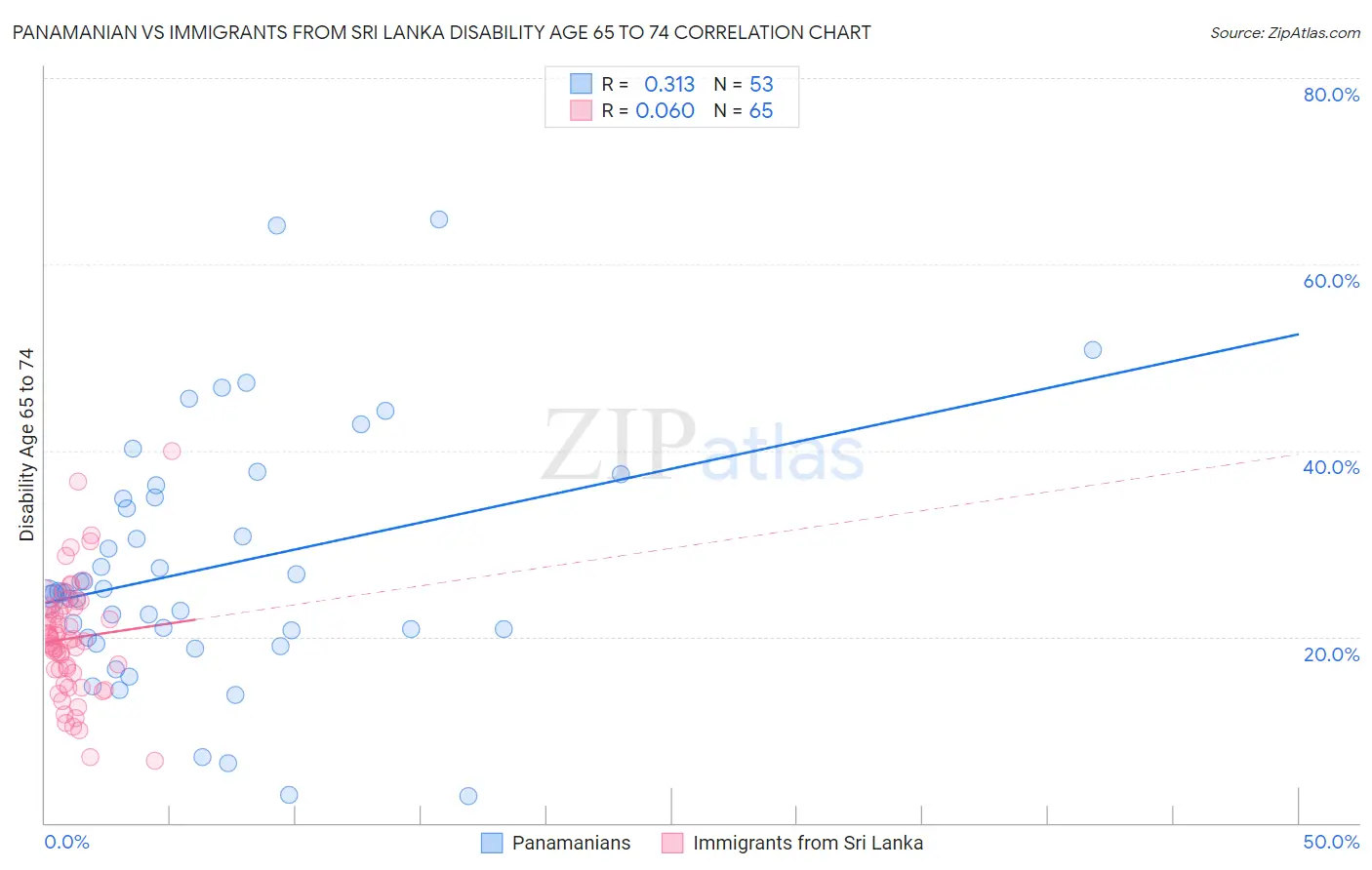 Panamanian vs Immigrants from Sri Lanka Disability Age 65 to 74