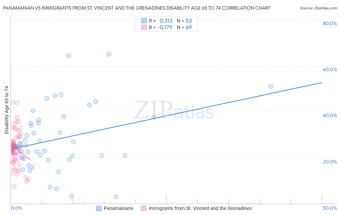 Panamanian vs Immigrants from St. Vincent and the Grenadines Disability Age 65 to 74