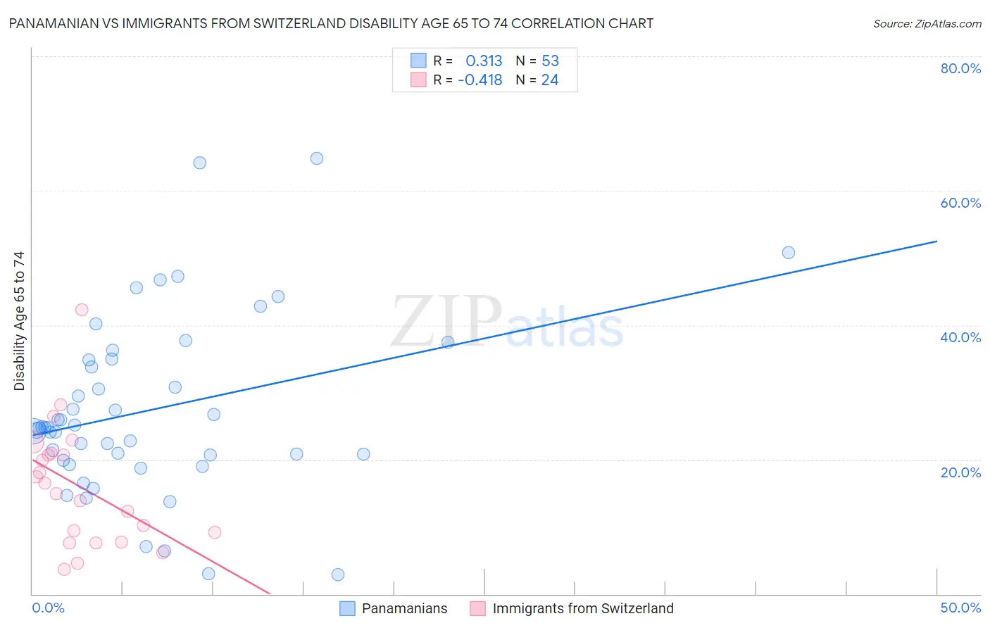 Panamanian vs Immigrants from Switzerland Disability Age 65 to 74