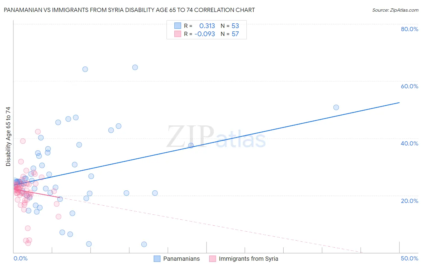 Panamanian vs Immigrants from Syria Disability Age 65 to 74