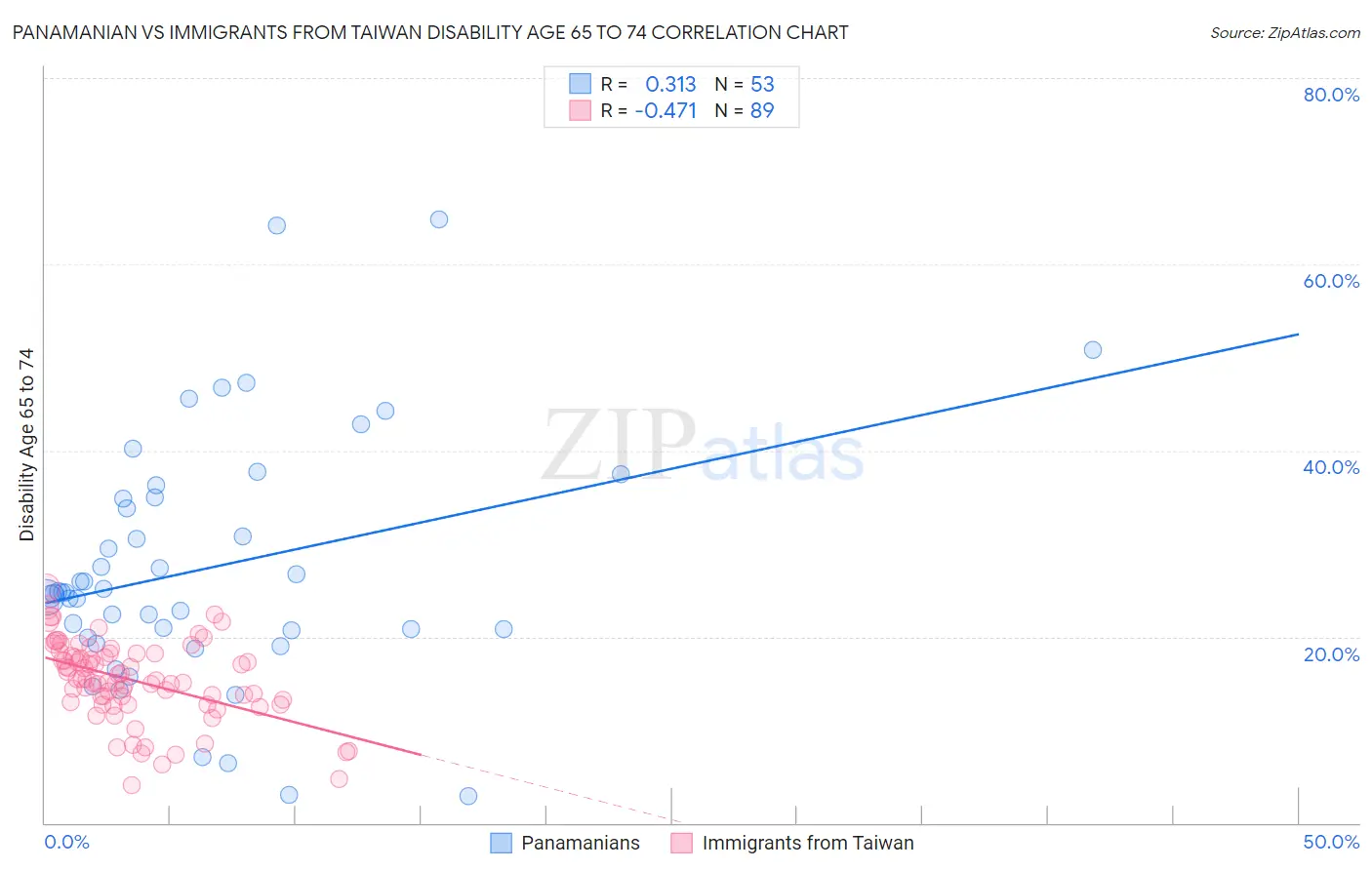 Panamanian vs Immigrants from Taiwan Disability Age 65 to 74