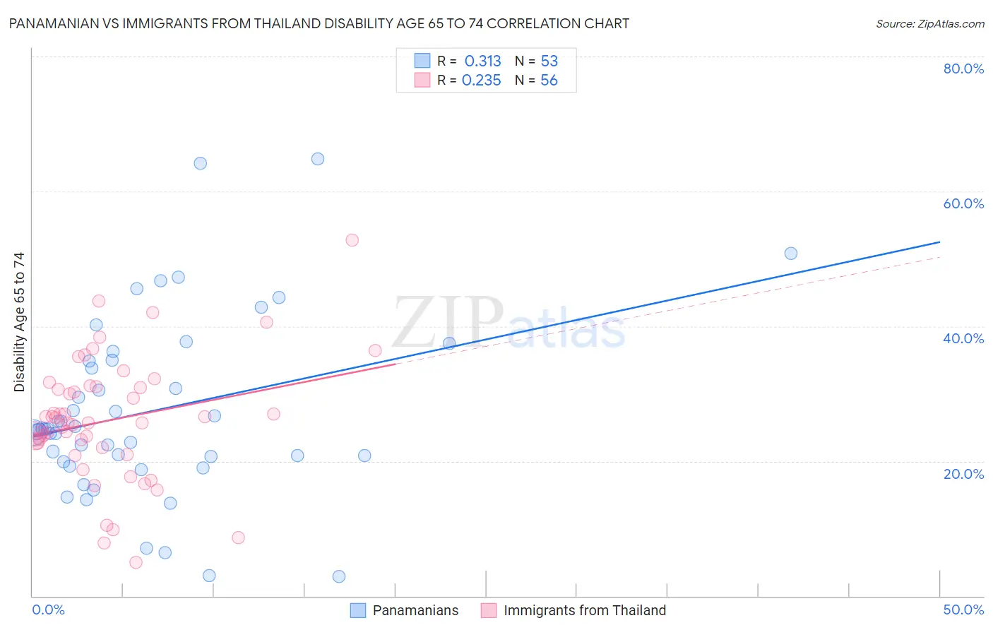 Panamanian vs Immigrants from Thailand Disability Age 65 to 74