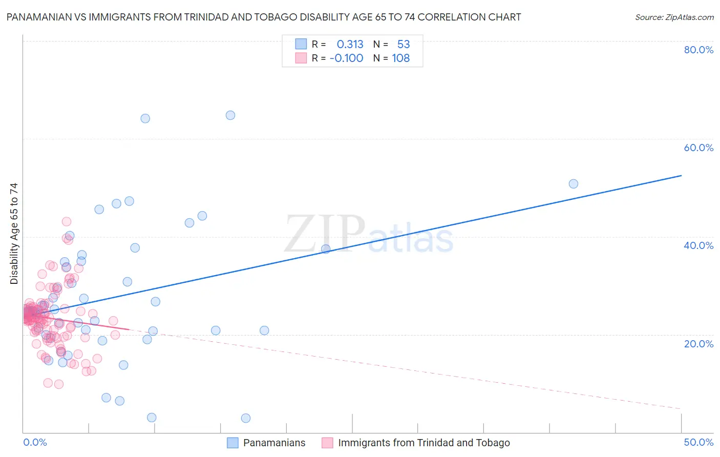 Panamanian vs Immigrants from Trinidad and Tobago Disability Age 65 to 74