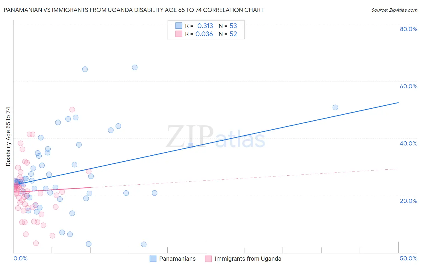 Panamanian vs Immigrants from Uganda Disability Age 65 to 74