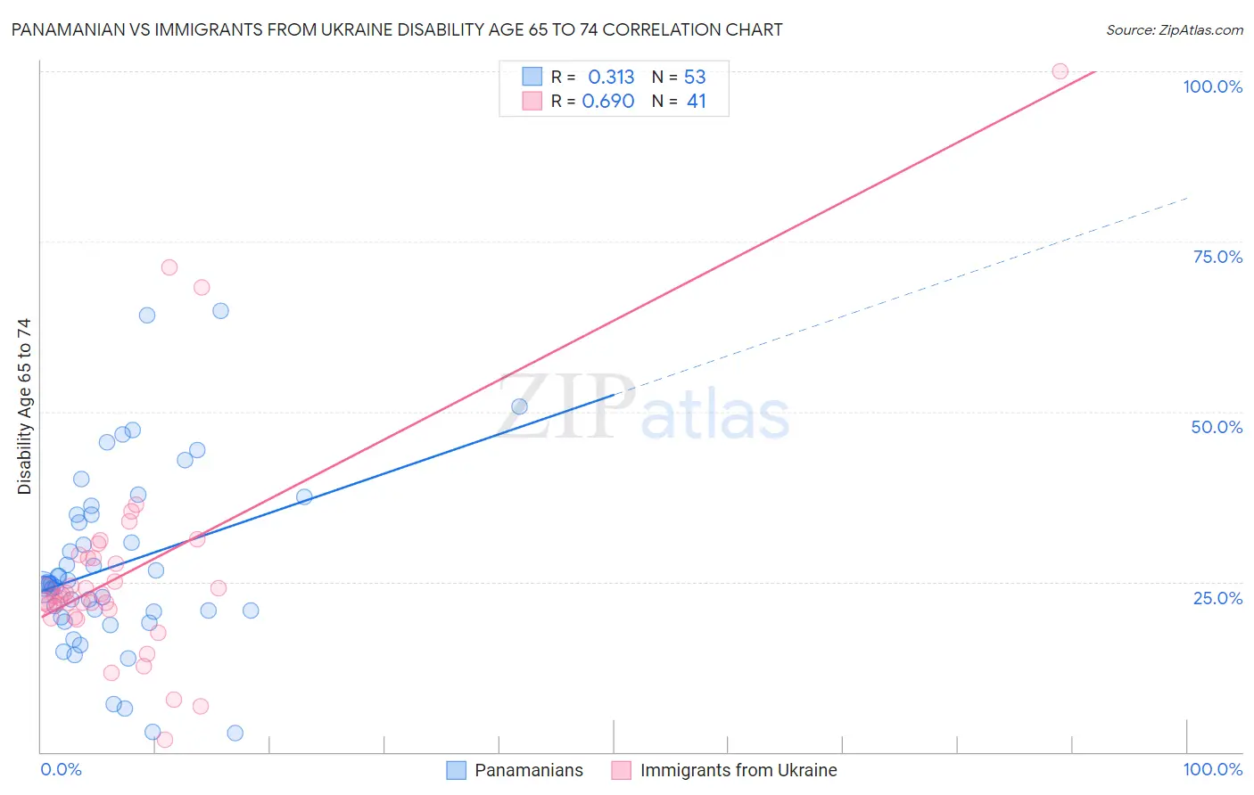 Panamanian vs Immigrants from Ukraine Disability Age 65 to 74