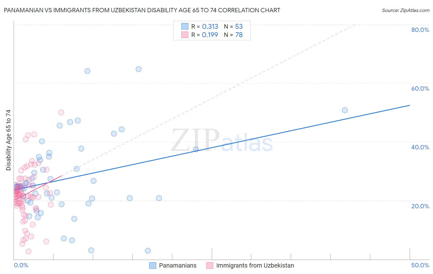 Panamanian vs Immigrants from Uzbekistan Disability Age 65 to 74