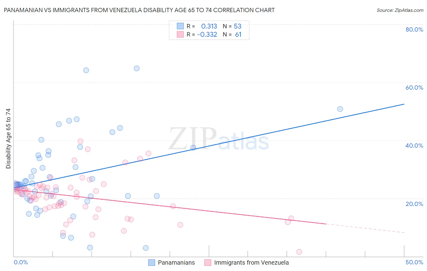 Panamanian vs Immigrants from Venezuela Disability Age 65 to 74