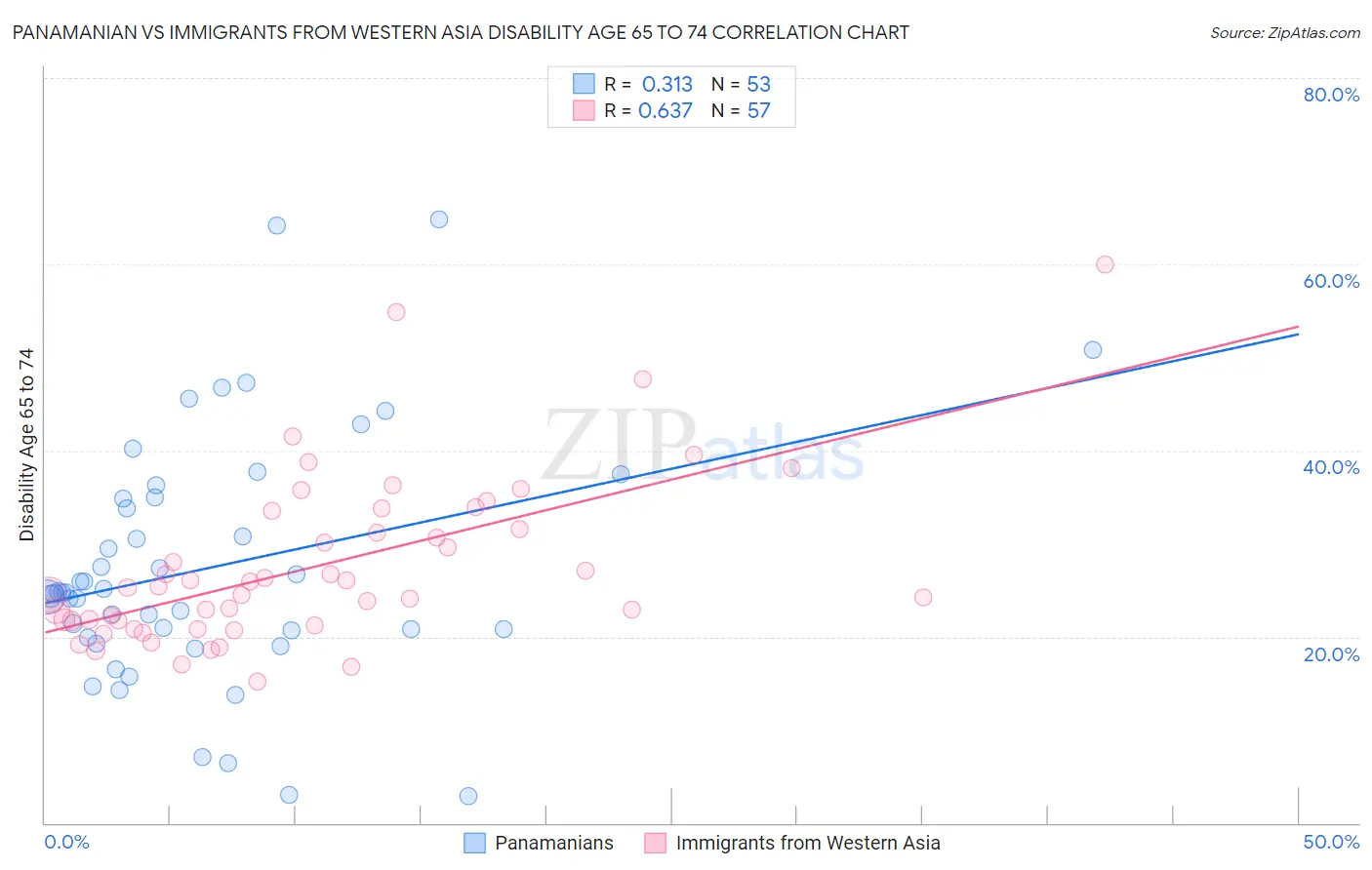 Panamanian vs Immigrants from Western Asia Disability Age 65 to 74