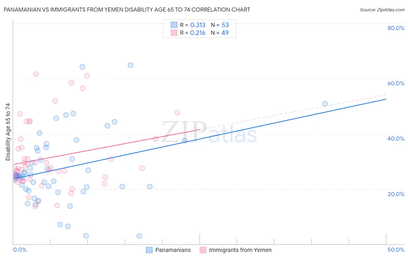 Panamanian vs Immigrants from Yemen Disability Age 65 to 74