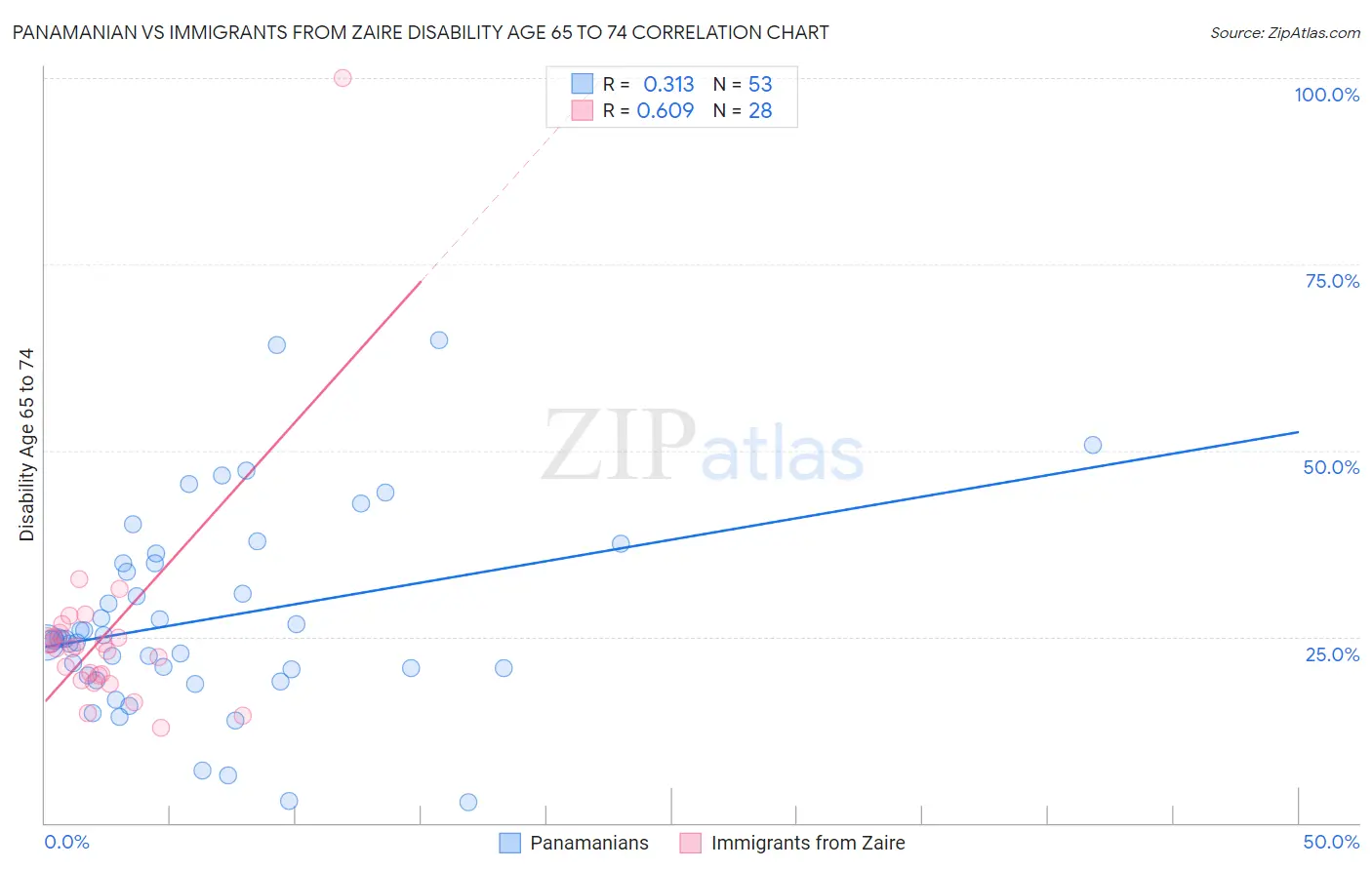 Panamanian vs Immigrants from Zaire Disability Age 65 to 74