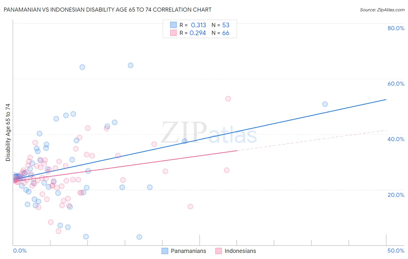Panamanian vs Indonesian Disability Age 65 to 74