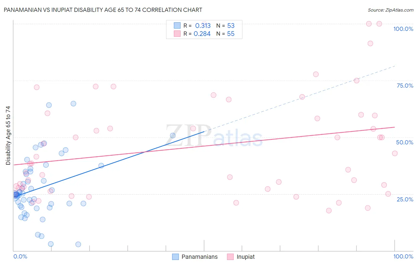 Panamanian vs Inupiat Disability Age 65 to 74