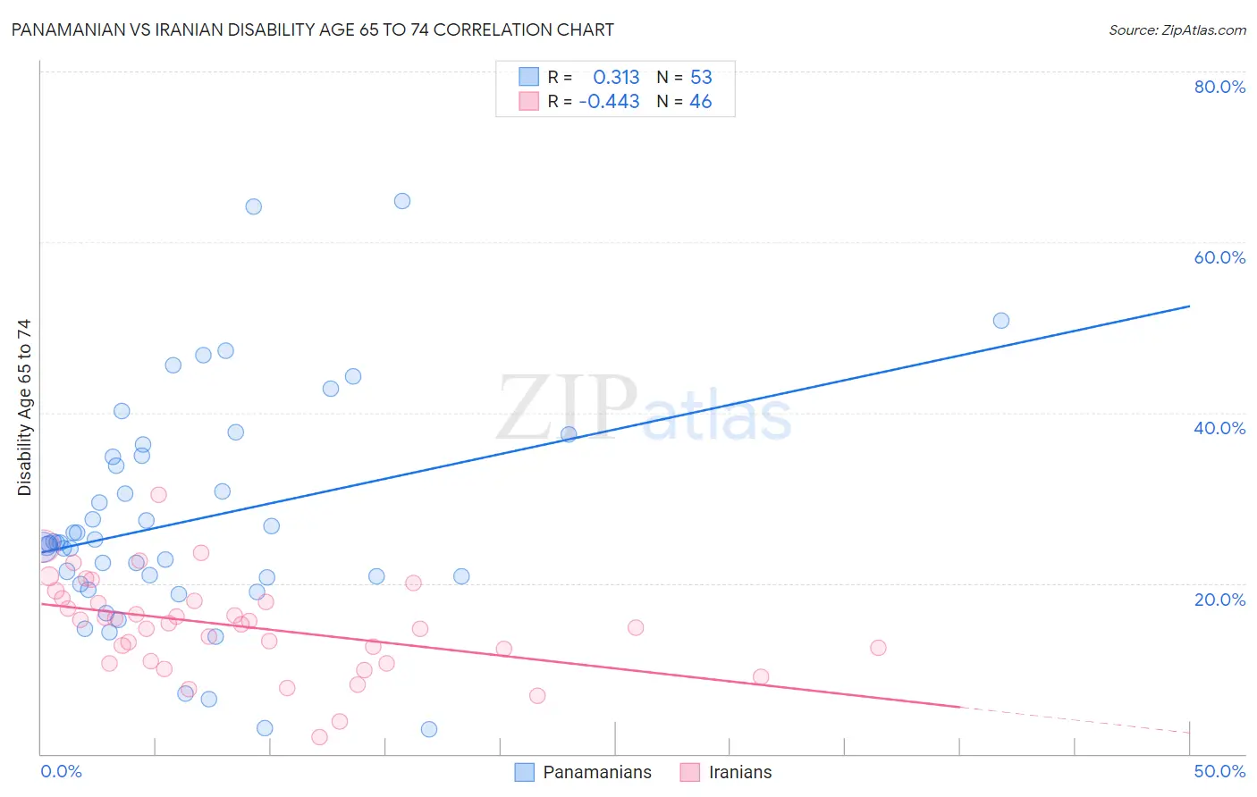 Panamanian vs Iranian Disability Age 65 to 74