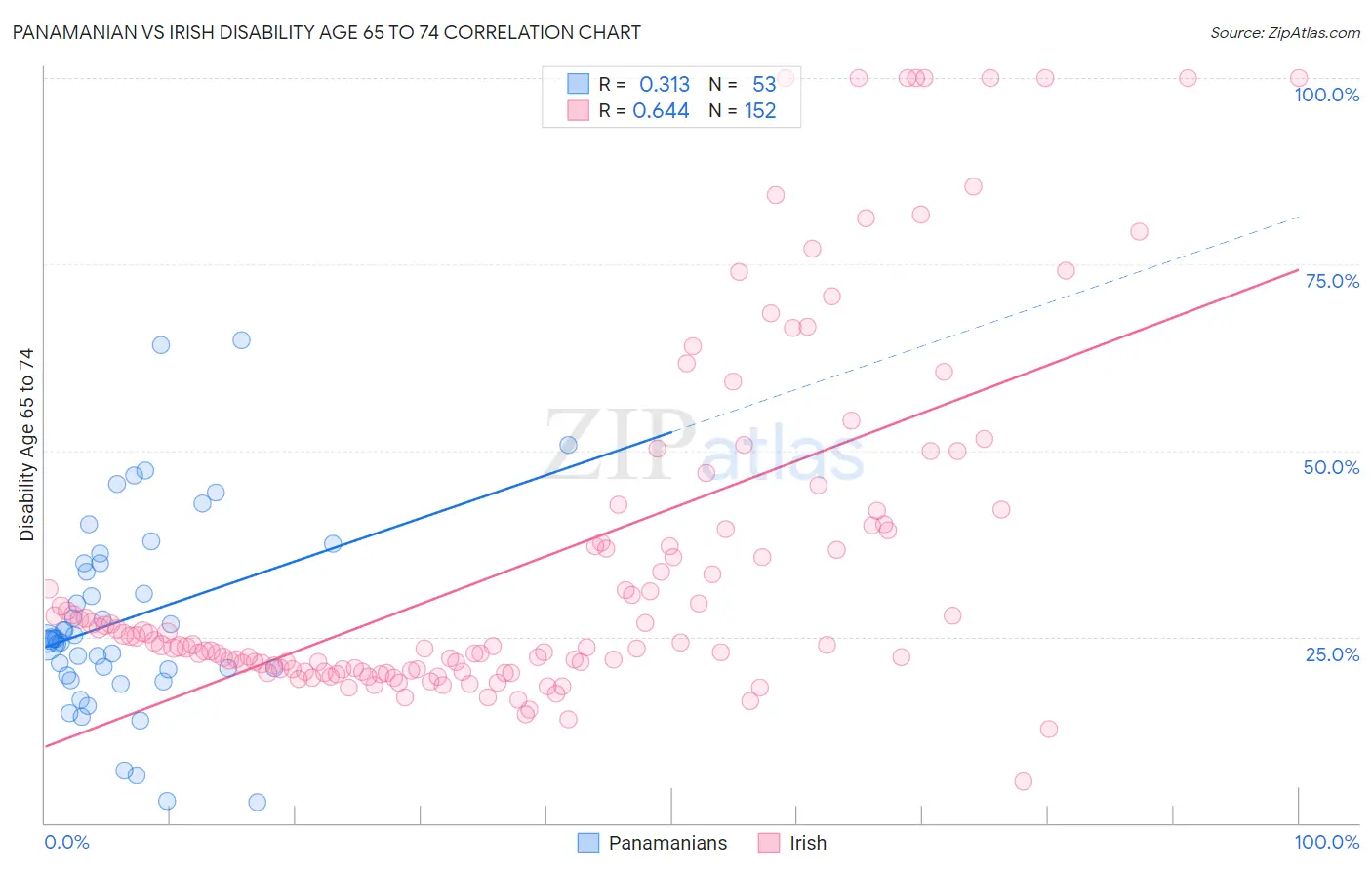 Panamanian vs Irish Disability Age 65 to 74