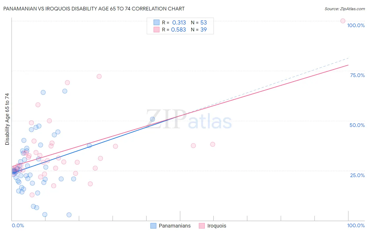 Panamanian vs Iroquois Disability Age 65 to 74