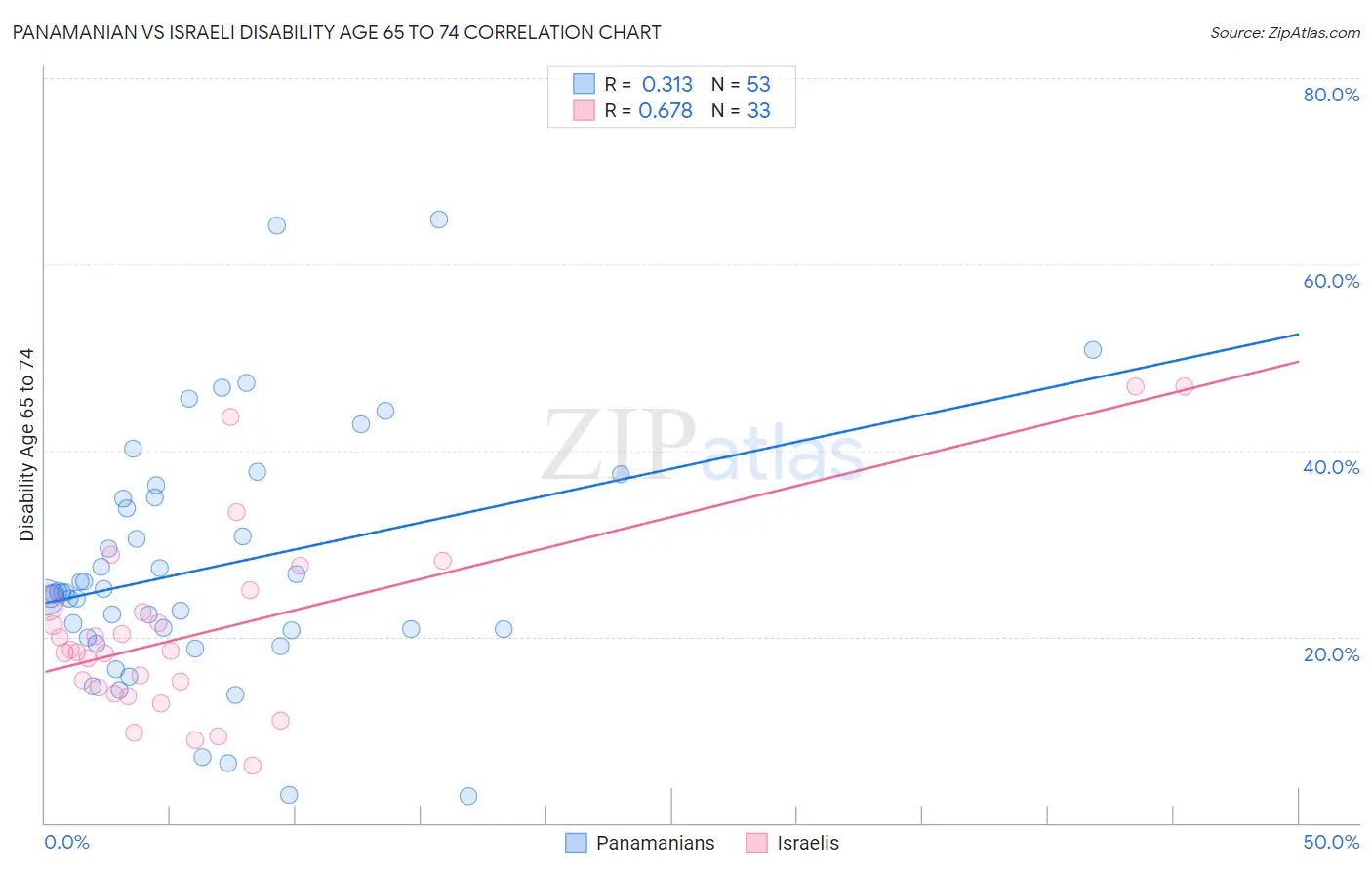 Panamanian vs Israeli Disability Age 65 to 74