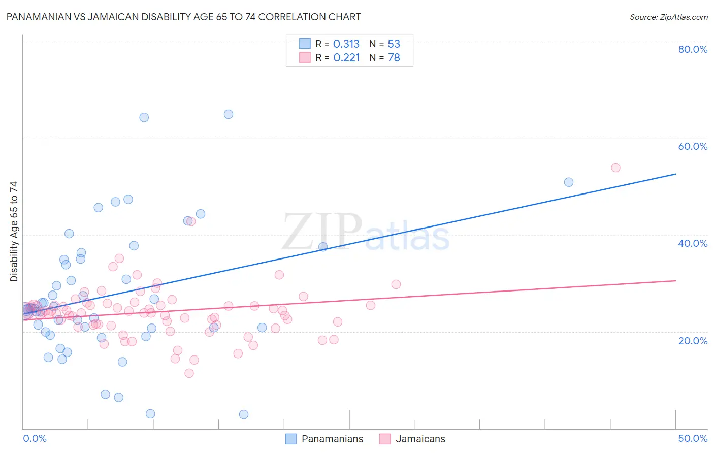 Panamanian vs Jamaican Disability Age 65 to 74
