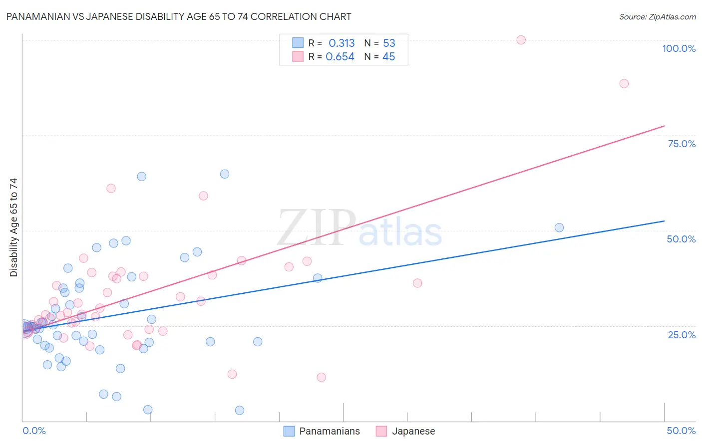 Panamanian vs Japanese Disability Age 65 to 74