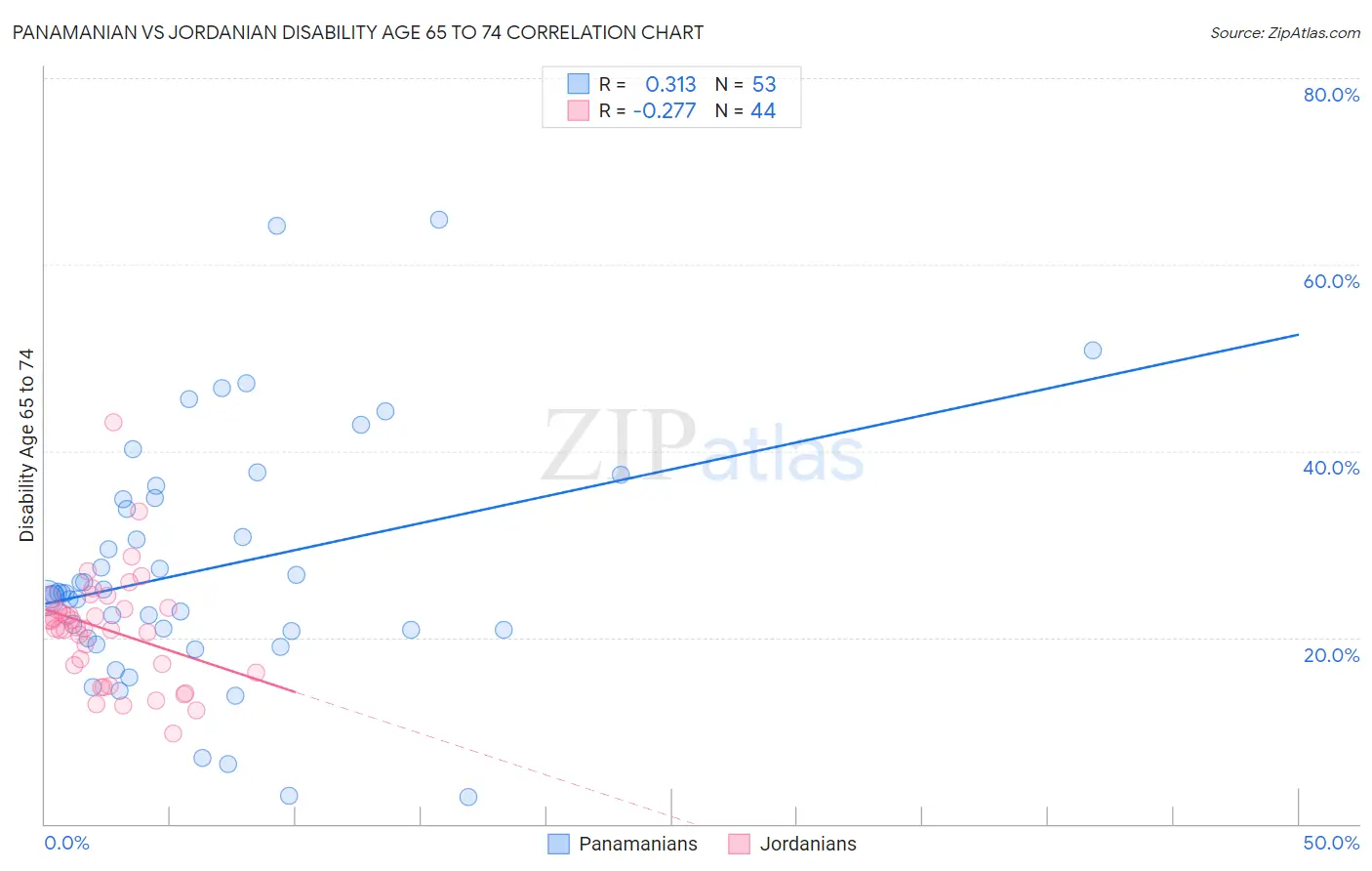 Panamanian vs Jordanian Disability Age 65 to 74
