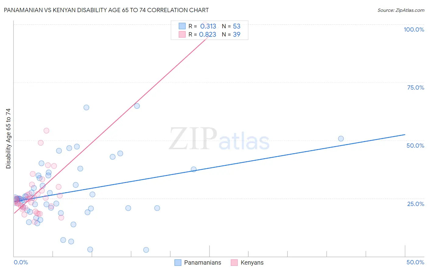 Panamanian vs Kenyan Disability Age 65 to 74