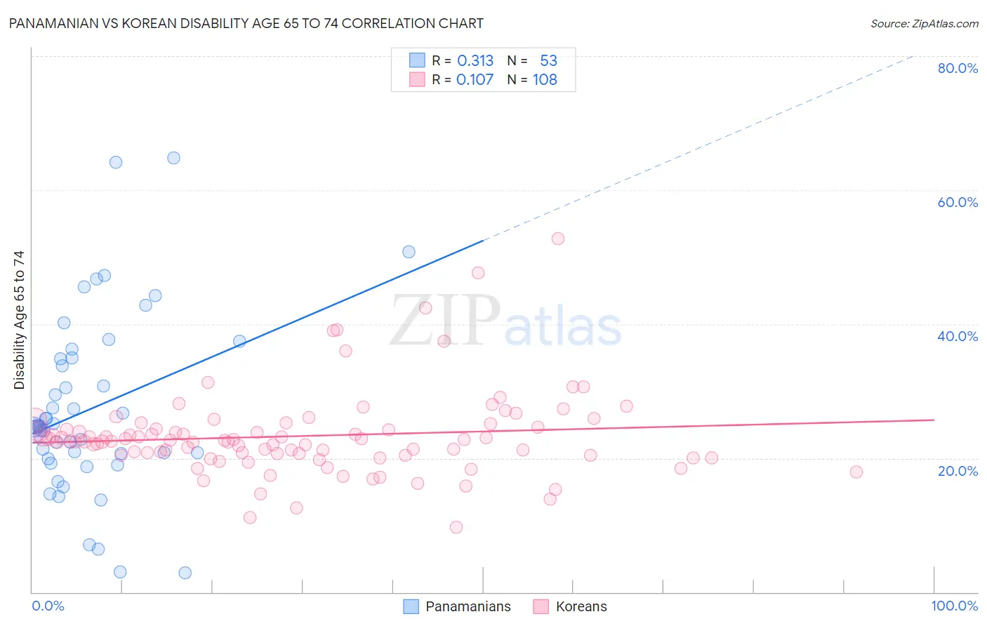 Panamanian vs Korean Disability Age 65 to 74