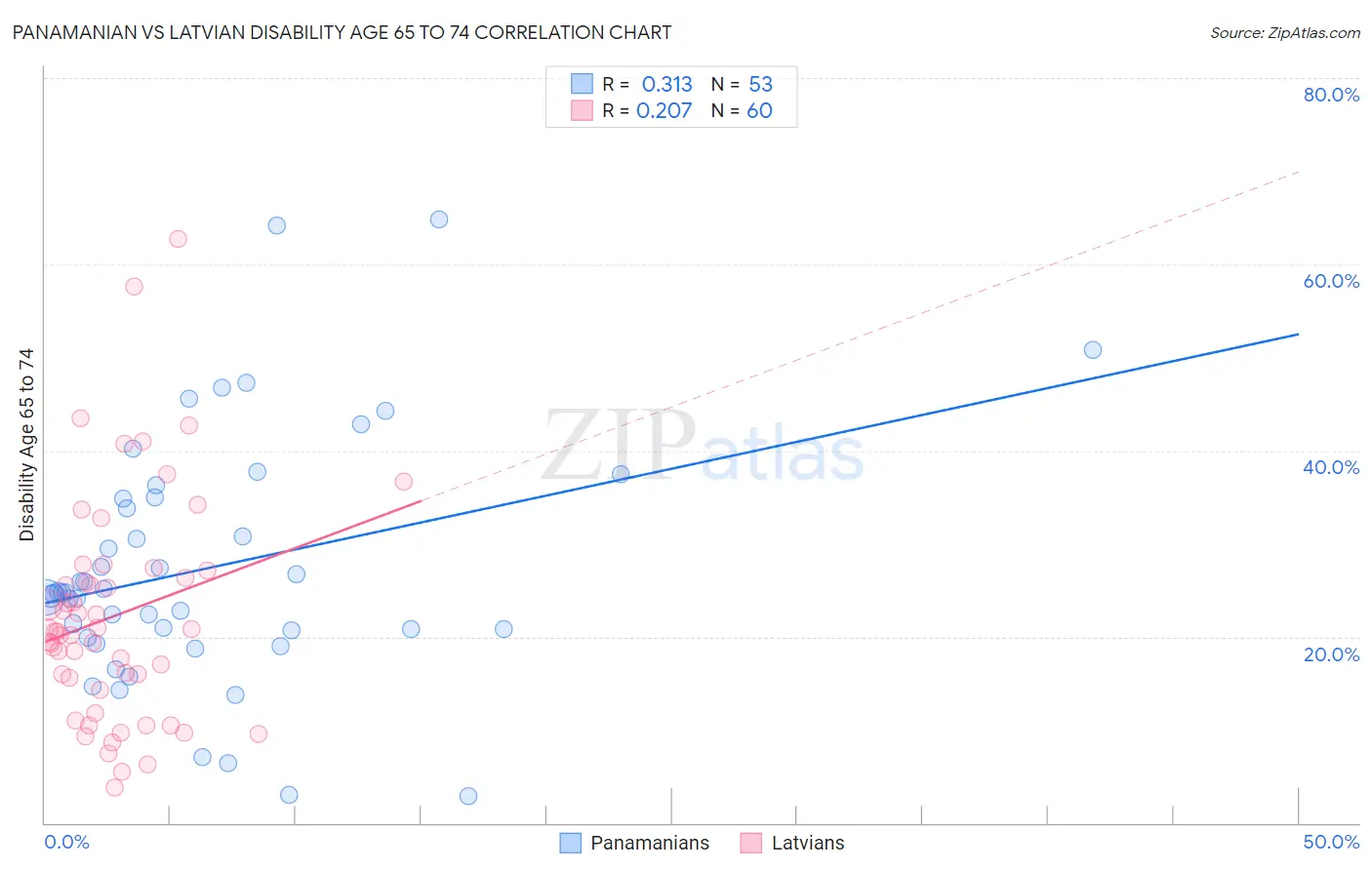 Panamanian vs Latvian Disability Age 65 to 74