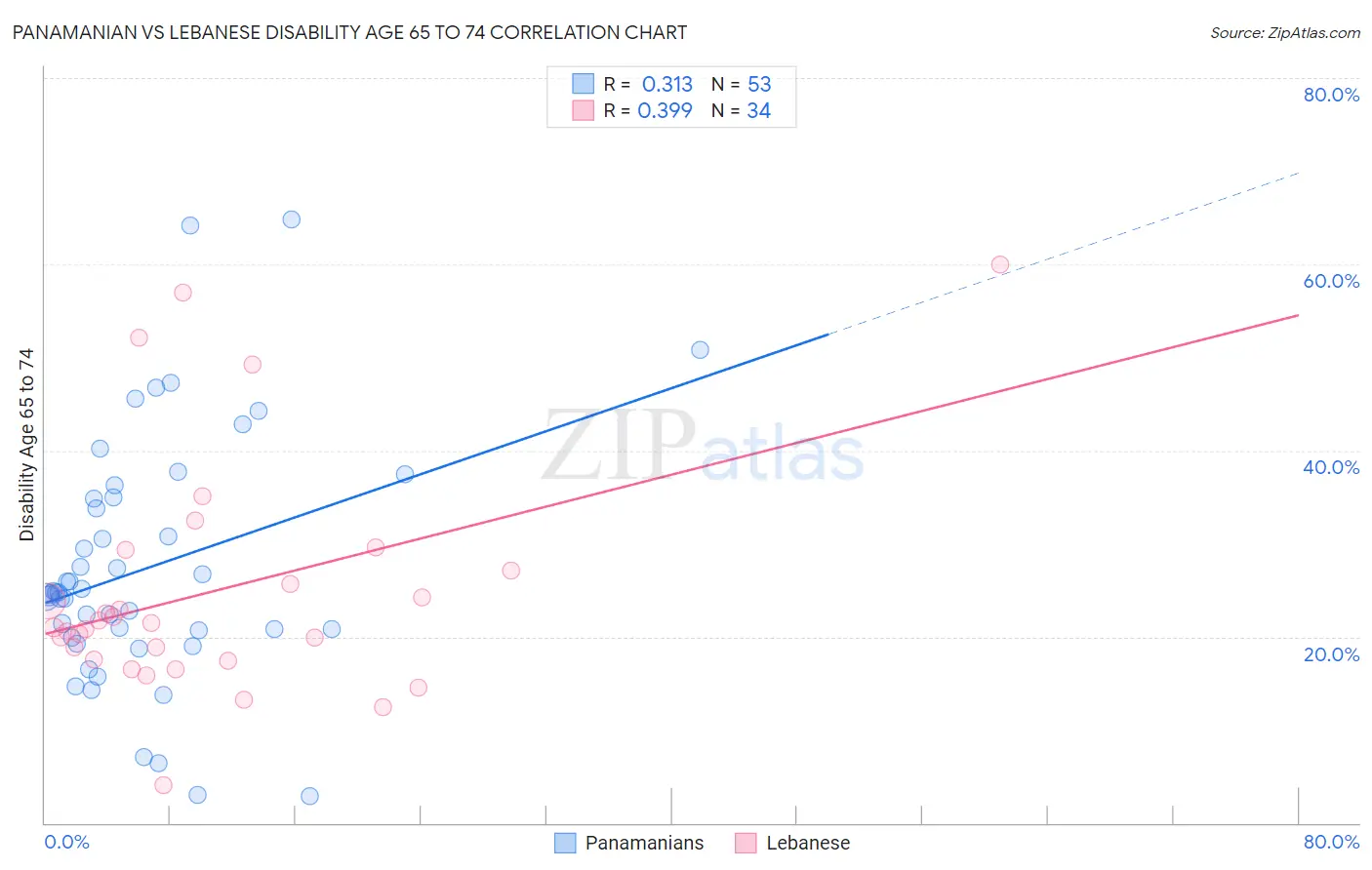Panamanian vs Lebanese Disability Age 65 to 74