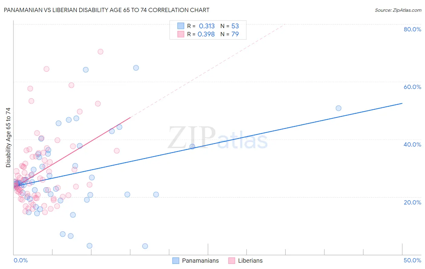 Panamanian vs Liberian Disability Age 65 to 74